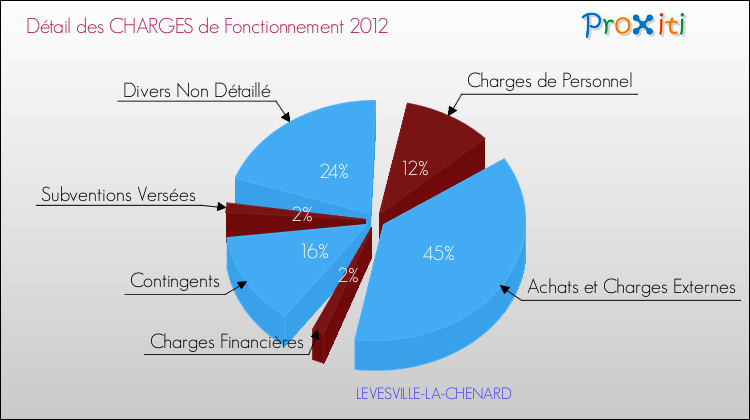Décomposition des Charges de Fonctionnement 2012 de la commune de LEVESVILLE-LA-CHENARD Charges de Fonctionnement 2012 pour la commune de LEVESVILLE-LA-CHENARD