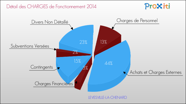 Décomposition des Charges de Fonctionnement 2014 de la commune de LEVESVILLE-LA-CHENARD Charges de Fonctionnement 2014 pour la commune de LEVESVILLE-LA-CHENARD