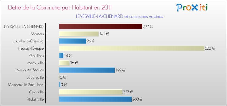 Dette par habitant de la commune en 2011 pour LEVESVILLE-LA-CHENARD et les communes proches Comparaison de la dette par habitant de la commune en 2011 pour LEVESVILLE-LA-CHENARD et les communes voisines