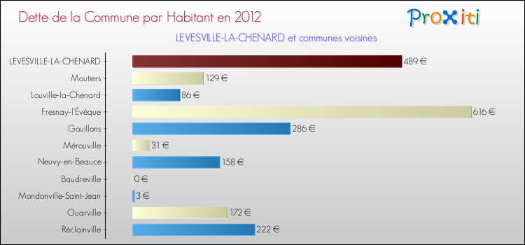 Dette par habitant de la commune en 2012 pour LEVESVILLE-LA-CHENARD et les communes proches Comparaison de la dette par habitant de la commune en 2012 pour LEVESVILLE-LA-CHENARD et les communes voisines