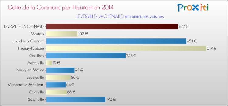 Dette par habitant de la commune en 2014 pour LEVESVILLE-LA-CHENARD et les communes proches Comparaison de la dette par habitant de la commune en 2014 pour LEVESVILLE-LA-CHENARD et les communes voisines