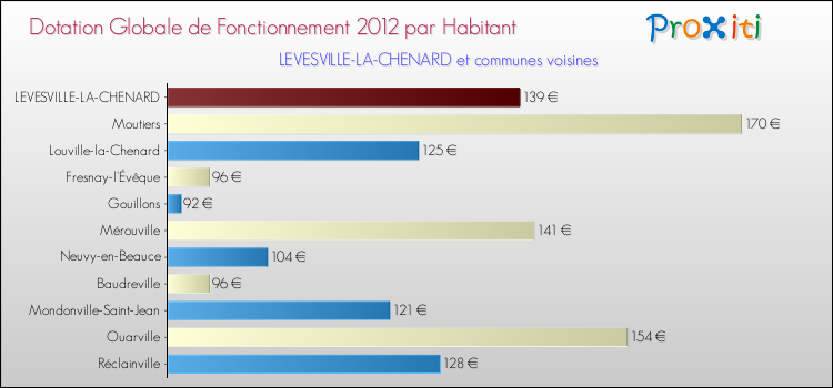 Montant des dotations globales de fonctionnement DGF par Habitant pour LEVESVILLE-LA-CHENARD et les communes proches Comparaison des des dotations globales de fonctionnement DGF par habitant pour LEVESVILLE-LA-CHENARD et les communes voisines