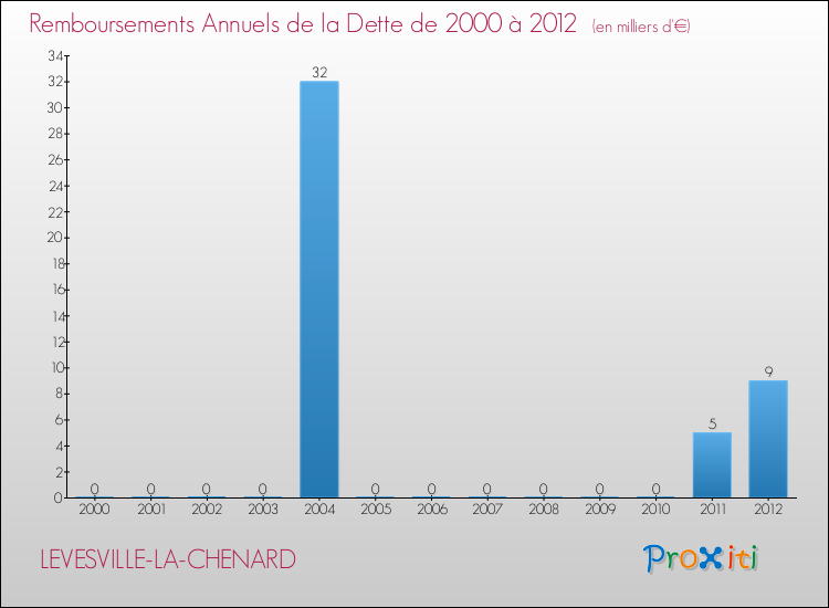 Evolution de l'annuité de la dette pour la commune de LEVESVILLE-LA-CHENARD de 2000 à 2012 Annuités de la dette pour LEVESVILLE-LA-CHENARD de 2000 à 2012