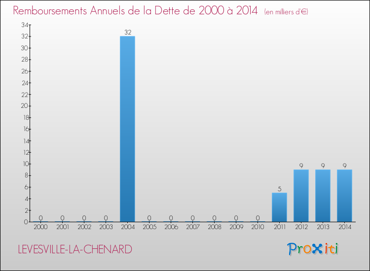 Evolution de l'annuité de la dette pour la commune de LEVESVILLE-LA-CHENARD de 2000 à 2014 Annuités de la dette pour LEVESVILLE-LA-CHENARD de 2000 à 2014