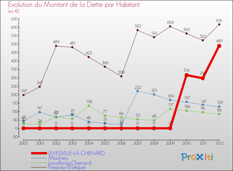Evolution de la dette par habitant pour la commune de LEVESVILLE-LA-CHENARD et les communes proches de 2000 à 2012 Comparaison de la dette par habitant pour LEVESVILLE-LA-CHENARD et les communes voisines de 2000 à 2012