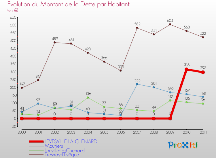 Evolution de la dette par habitant pour la commune de LEVESVILLE-LA-CHENARD et les communes proches Comparaison de la dette par habitant pour LEVESVILLE-LA-CHENARD et les communes voisines
