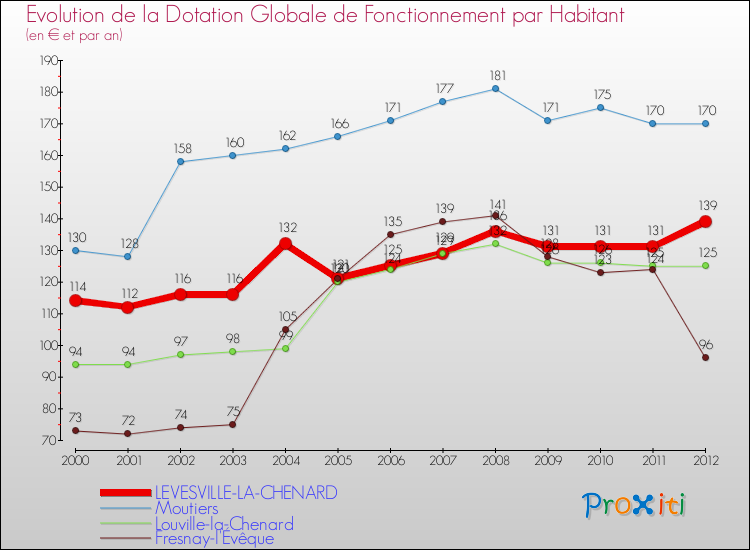 Evolution et montant de la dotation globale de fonctionnement par Habitant pour LEVESVILLE-LA-CHENARD et les communes proches Comparaison des dotations globales de fonctionnement par habitant pour LEVESVILLE-LA-CHENARD et les communes voisines