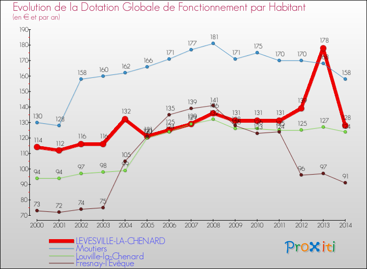 Evolution et montant de la dotation globale de fonctionnement par Habitant pour LEVESVILLE-LA-CHENARD et les communes proches de 2000 à 2014. Comparaison des dotations globales de fonctionnement par habitant pour LEVESVILLE-LA-CHENARD et les communes voisines de 2000 à 2014.