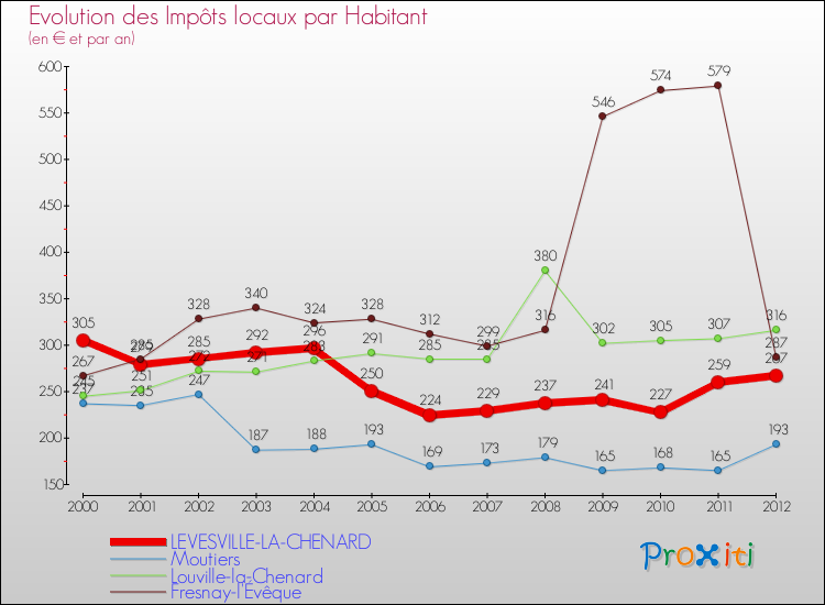 Evolution et montant des impôts locaux par Habitant pour LEVESVILLE-LA-CHENARD et les communes proches Comparaison des impôts locaux par habitant pour LEVESVILLE-LA-CHENARD et les communes voisines