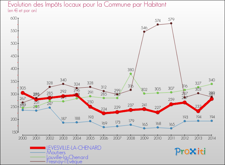 Evolution et montant des impôts locaux par Habitant pour LEVESVILLE-LA-CHENARD et les communes proches de 2000 à 2014 Comparaison des impôts locaux par habitant pour LEVESVILLE-LA-CHENARD et les communes voisines de 2000 à 2014