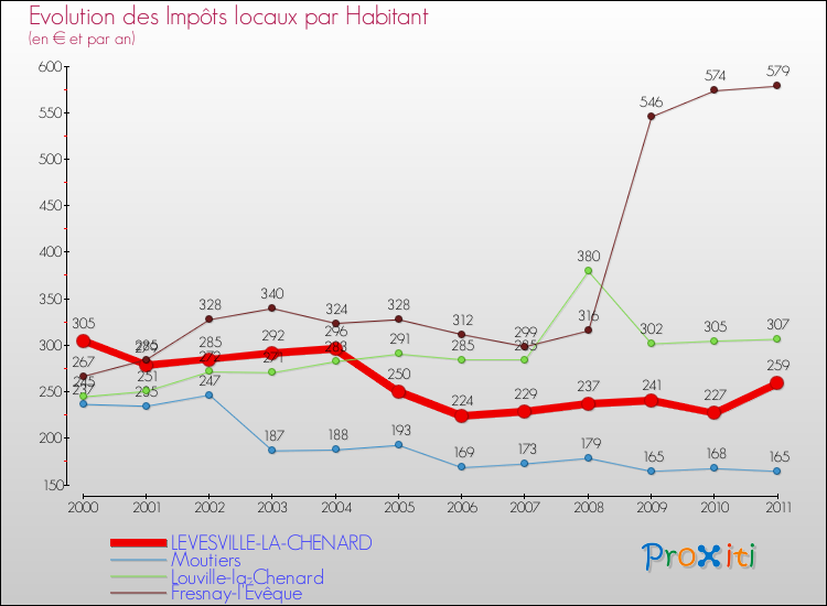 Evolution et montant des impôts locaux par Habitant pour LEVESVILLE-LA-CHENARD et les communes proches Comparaison des impôts locaux par habitant pour LEVESVILLE-LA-CHENARD et les communes voisines