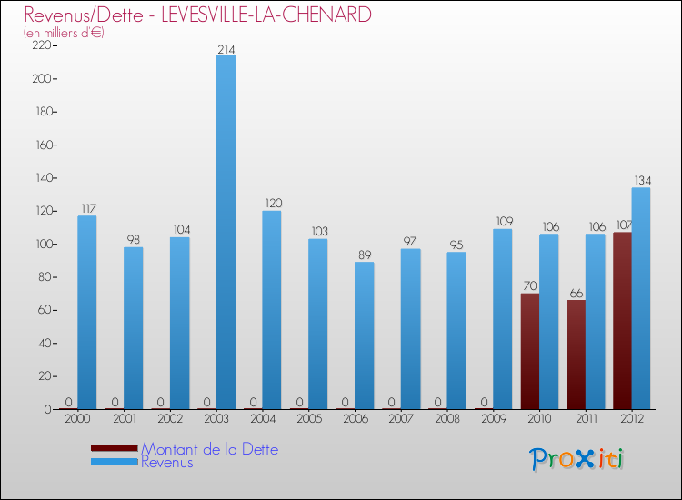Evolution comparée de la dette et des revenus pour la commune de LEVESVILLE-LA-CHENARD de 2000 à 2012 Comparaison de la dette et des revenus pour LEVESVILLE-LA-CHENARD de 2000 à 2012