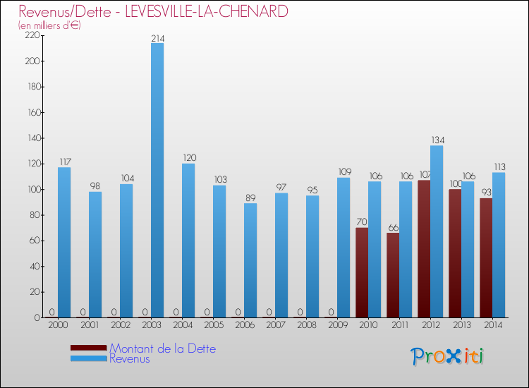 Evolution comparée de la dette et des revenus pour la commune de LEVESVILLE-LA-CHENARD de 2000 à 2014 Comparaison de la dette et des revenus pour LEVESVILLE-LA-CHENARD de 2000 à 2014
