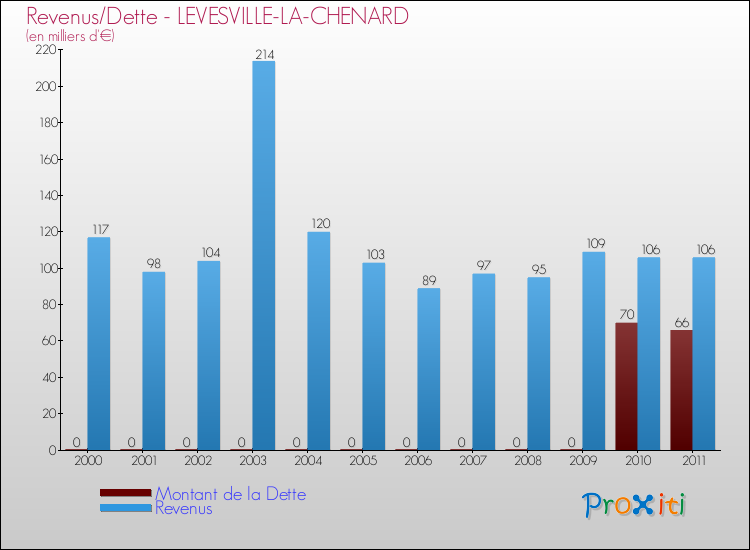 Evolution comparée de la dette et des revenus pour la commune de LEVESVILLE-LA-CHENARD de 2000 à 2011 Comparaison de la dette et des revenus pour LEVESVILLE-LA-CHENARD de 2000 à 2011