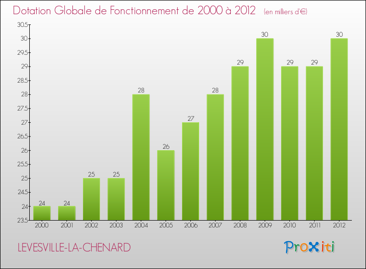 Evolution du montant de la Dotation Globale de Fonctionnement pour la commune de LEVESVILLE-LA-CHENARD de 2000 à 2012 Evolution du montant de la Dotation Globale de Fonctionnement pour LEVESVILLE-LA-CHENARD de 2000 à 2012