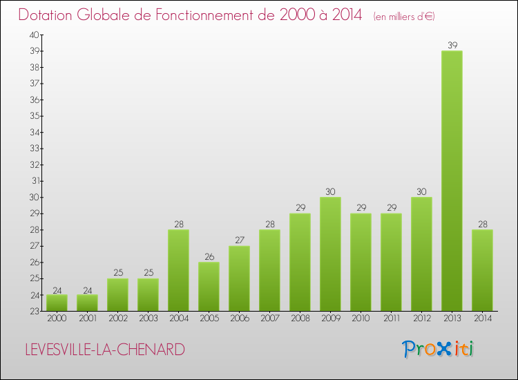 Evolution du montant de la Dotation Globale de Fonctionnement pour la commune de LEVESVILLE-LA-CHENARD de 2000 à 2014 Evolution du montant de la Dotation Globale de Fonctionnement pour LEVESVILLE-LA-CHENARD de 2000 à 2014