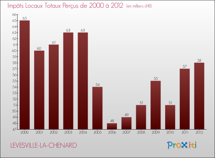 Evolution des Impôts Locaux pour la commune de LEVESVILLE-LA-CHENARD de 2000 à 2012 Evolution des Impôts Locaux pour LEVESVILLE-LA-CHENARD de 2000 à 2012