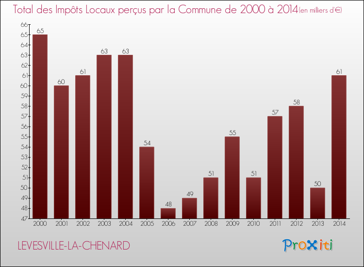 Evolution des Impôts Locaux pour la commune de LEVESVILLE-LA-CHENARD de 2000 à 2014 Evolution des Impôts Locaux pour LEVESVILLE-LA-CHENARD de 2000 à 2014