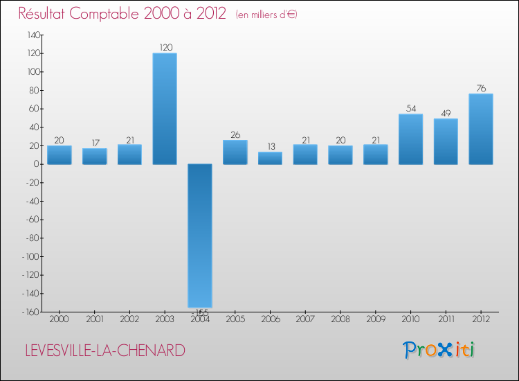 Evolution du résultat comptable pour la commune de LEVESVILLE-LA-CHENARD de 2000 à 2012 Evolution du résultat comptable pour LEVESVILLE-LA-CHENARD de 2000 à 2012