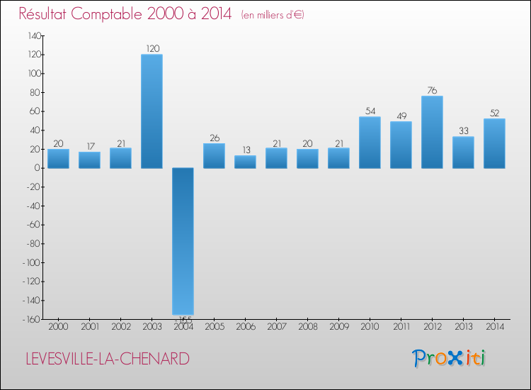 Evolution du résultat comptable pour la commune de LEVESVILLE-LA-CHENARD de 2000 à 2014 Evolution du résultat comptable pour LEVESVILLE-LA-CHENARD de 2000 à 2014