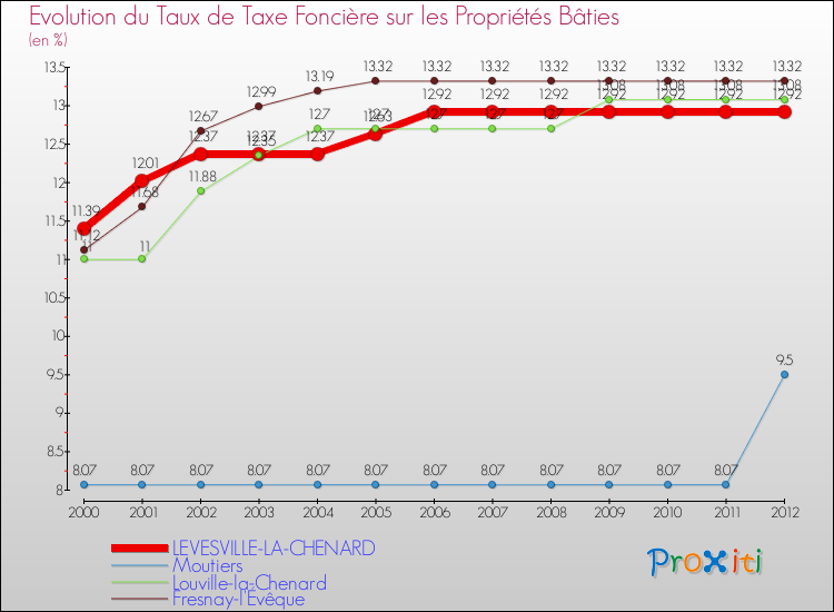 Evolution du taux de la taxe foncière sur le bati pour LEVESVILLE-LA-CHENARD et les communes proches de 2000 à 2012 Comparaison des taux de taxe foncière sur le bati pour LEVESVILLE-LA-CHENARD et les communes voisines de 2000 à 2012