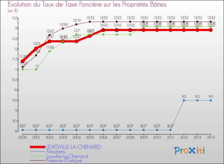Evolution du taux de la taxe foncière sur le bati pour LEVESVILLE-LA-CHENARD et les communes proches de 2000 à 2014 Comparaison des taux de taxe foncière sur le bati pour LEVESVILLE-LA-CHENARD et les communes voisines de 2000 à 2014