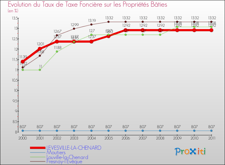 Evolution du taux de la taxe foncière sur le bati pour LEVESVILLE-LA-CHENARD et les communes proches Comparaison des taux de taxe foncière sur le bati pour LEVESVILLE-LA-CHENARD et les communes voisines