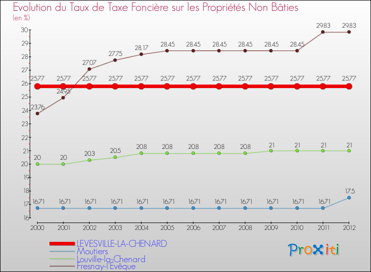 Evolution du taux de la taxe foncière sur les immeubles et terrains non batis pour LEVESVILLE-LA-CHENARD et les communes proches de 2000 à 2012 Comparaison des taux de la taxe foncière sur les immeubles et terrains non batis pour LEVESVILLE-LA-CHENARD et les communes voisines de 2000 à 2012