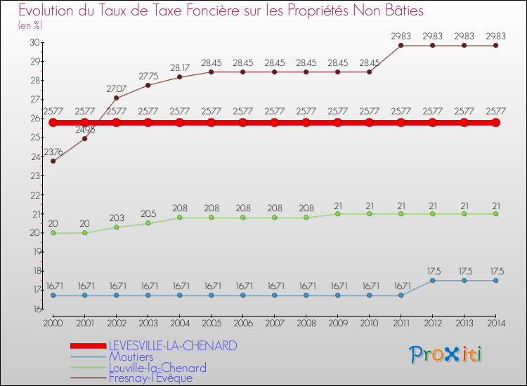 Evolution du taux de la taxe foncière sur les immeubles et terrains non batis pour LEVESVILLE-LA-CHENARD et les communes proches de 2000 à 2014 Comparaison des taux de la taxe foncière sur les immeubles et terrains non batis pour LEVESVILLE-LA-CHENARD et les communes voisines de 2000 à 2014
