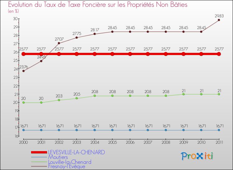 Evolution du taux de la taxe foncière sur les immeubles et terrains non batis pour LEVESVILLE-LA-CHENARD et les communes proches Comparaison des taux de la taxe foncière sur les immeubles et terrains non batis pour LEVESVILLE-LA-CHENARD et les communes voisines
