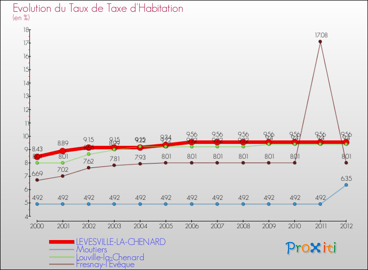 Evolution du taux de la taxe d'habitation pour LEVESVILLE-LA-CHENARD et les communes proches Comparaison des taux de la taxe d'habitation pour LEVESVILLE-LA-CHENARD et les communes voisines