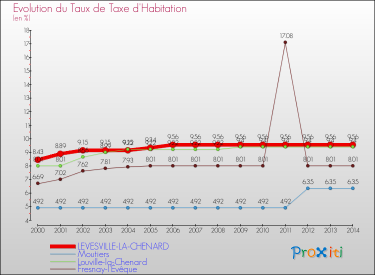 Evolution du taux de la taxe d'habitation pour LEVESVILLE-LA-CHENARD et les communes proches de 2000 à 2014 Comparaison des taux de la taxe d'habitation pour LEVESVILLE-LA-CHENARD et les communes voisines de 2000 à 2014
