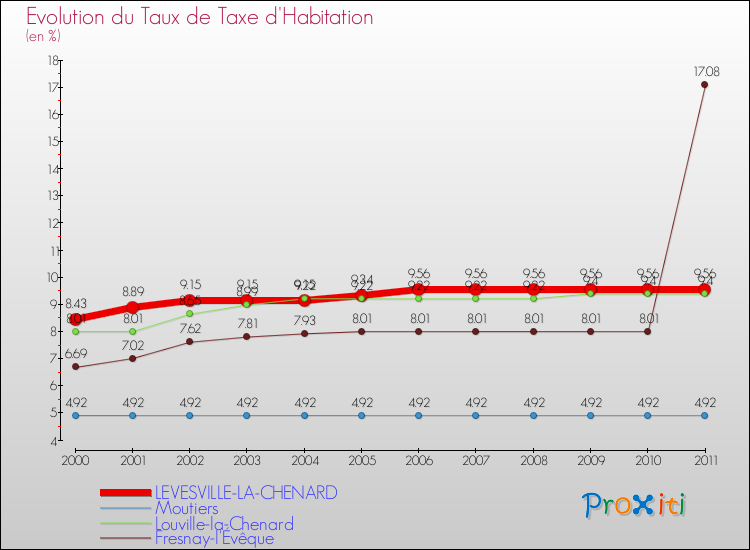 Evolution du taux de la taxe d'habitation pour LEVESVILLE-LA-CHENARD et les communes proches Comparaison des taux de la taxe d'habitation pour LEVESVILLE-LA-CHENARD et les communes voisines
