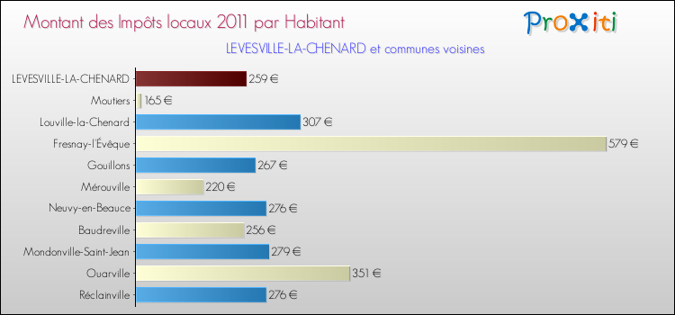 Montant des impôts locaux par Habitant pour LEVESVILLE-LA-CHENARD et les communes proches Comparaison des impôts locaux par habitant pour LEVESVILLE-LA-CHENARD et les communes voisines