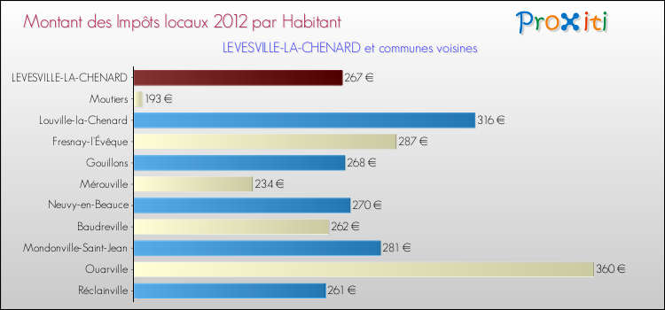 Montant des impôts locaux par Habitant pour LEVESVILLE-LA-CHENARD et les communes proches Comparaison des impôts locaux par habitant pour LEVESVILLE-LA-CHENARD et les communes voisines