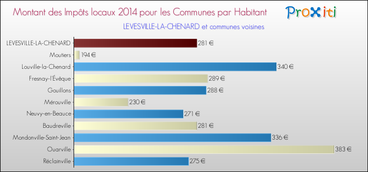 Montant des impôts locaux par Habitant pour LEVESVILLE-LA-CHENARD et les communes proches en 2014 Comparaison des impôts locaux par habitant pour LEVESVILLE-LA-CHENARD et les communes voisines en 2014