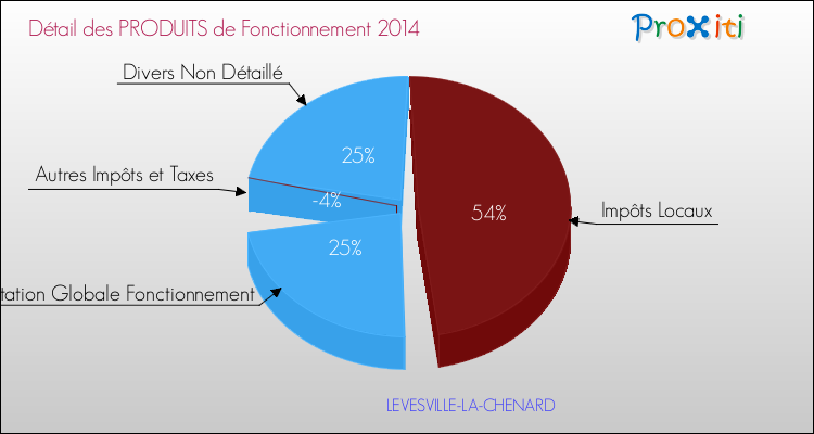 Décomposition du Budget de Fonctionnement 2014 de la commune de LEVESVILLE-LA-CHENARD Budget de Fonctionnement 2014 pour la commune de LEVESVILLE-LA-CHENARD
