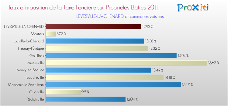 Taux d'imposition de la taxe foncière sur le bati 2011 pour LEVESVILLE-LA-CHENARD et les communes proches Comparaison des taux d'imposition de la taxe foncière sur le bati 2011 pour LEVESVILLE-LA-CHENARD et les communes voisines