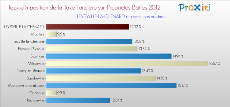 Taux d'imposition de la taxe foncière sur le bati 2012 pour LEVESVILLE-LA-CHENARD et les communes proches Comparaison des taux d'imposition de la taxe foncière sur le bati 2012 pour LEVESVILLE-LA-CHENARD et les communes voisines