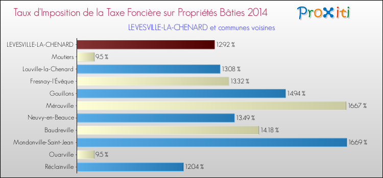 Taux d'imposition de la taxe foncière sur le bati 2014 pour LEVESVILLE-LA-CHENARD et les communes proches Comparaison des taux d'imposition de la taxe foncière sur le bati 2014 pour LEVESVILLE-LA-CHENARD et les communes voisines