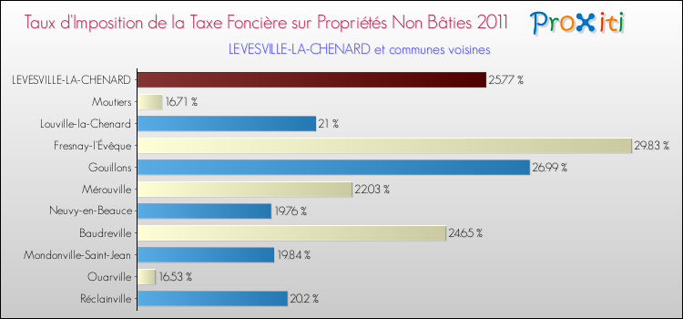 Taux d'imposition de la taxe foncière sur les immeubles et terrains non batis 2011 pour LEVESVILLE-LA-CHENARD et les communes proches Comparaison des taux d'imposition de la taxe foncière sur les immeubles et terrains non batis 2011 pour LEVESVILLE-LA-CHENARD et les communes voisines