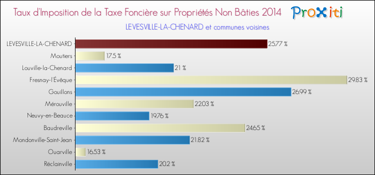 Taux d'imposition de la taxe foncière sur les immeubles et terrains non batis 2014 pour LEVESVILLE-LA-CHENARD et les communes proches Comparaison des taux d'imposition de la taxe foncière sur les immeubles et terrains non batis 2014 pour LEVESVILLE-LA-CHENARD et les communes voisines