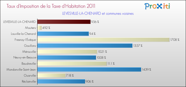 Taux d'imposition de la taxe d'habitation 2011 pour LEVESVILLE-LA-CHENARD et les communes proches Comparaison des taux d'imposition de la taxe d'habitation 2011 pour LEVESVILLE-LA-CHENARD et les communes voisines