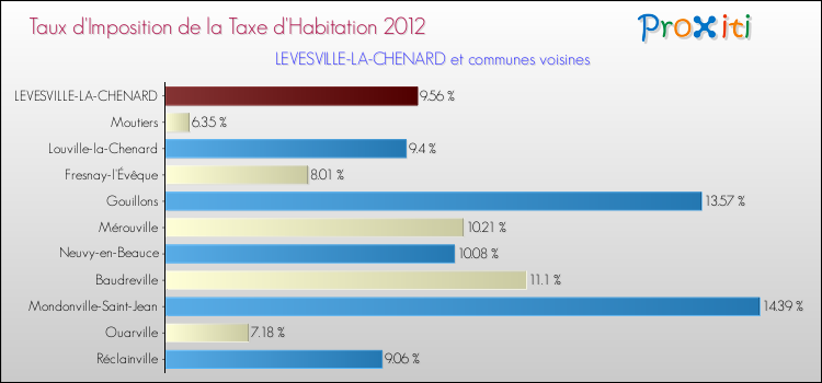Taux d'imposition de la taxe d'habitation 2012 pour LEVESVILLE-LA-CHENARD et les communes proches Comparaison des taux d'imposition de la taxe d'habitation 2012 pour LEVESVILLE-LA-CHENARD et les communes voisines