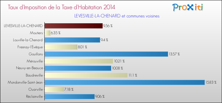 Taux d'imposition de la taxe d'habitation 2014 pour LEVESVILLE-LA-CHENARD et les communes proches Comparaison des taux d'imposition de la taxe d'habitation 2014 pour LEVESVILLE-LA-CHENARD et les communes voisines