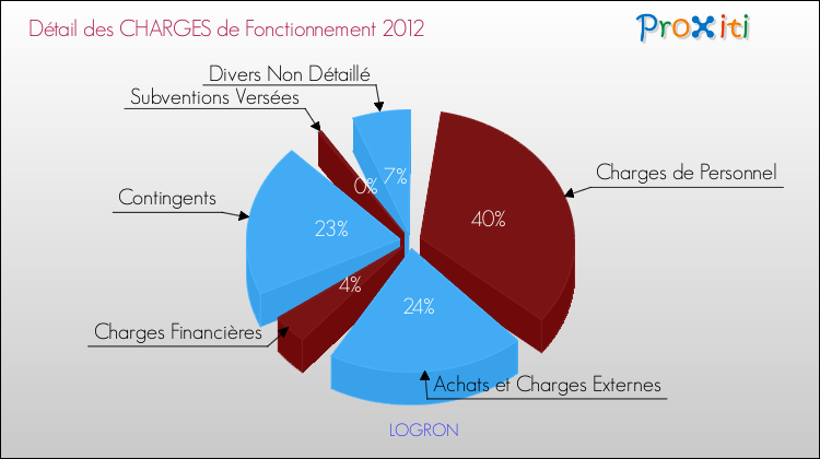Décomposition des Charges de Fonctionnement 2012 de la commune de LOGRON Charges de Fonctionnement 2012 pour la commune de LOGRON