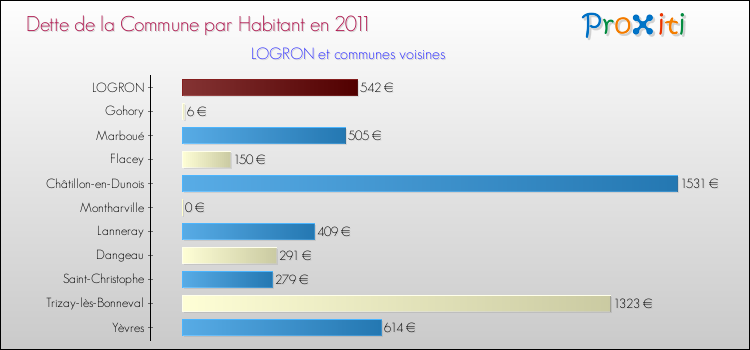 Dette par habitant de la commune en 2011 pour LOGRON et les communes proches Comparaison de la dette par habitant de la commune en 2011 pour LOGRON et les communes voisines
