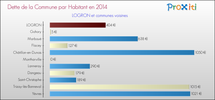 Dette par habitant de la commune en 2014 pour LOGRON et les communes proches Comparaison de la dette par habitant de la commune en 2014 pour LOGRON et les communes voisines