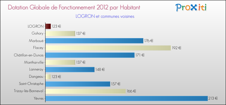 Montant des dotations globales de fonctionnement DGF par Habitant pour LOGRON et les communes proches Comparaison des des dotations globales de fonctionnement DGF par habitant pour LOGRON et les communes voisines