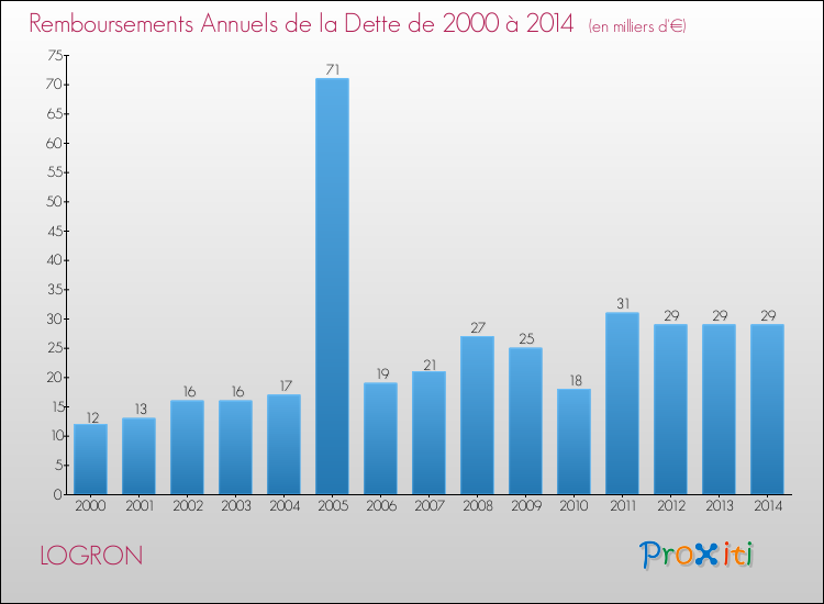 Evolution de l'annuité de la dette pour la commune de LOGRON de 2000 à 2014 Annuités de la dette pour LOGRON de 2000 à 2014